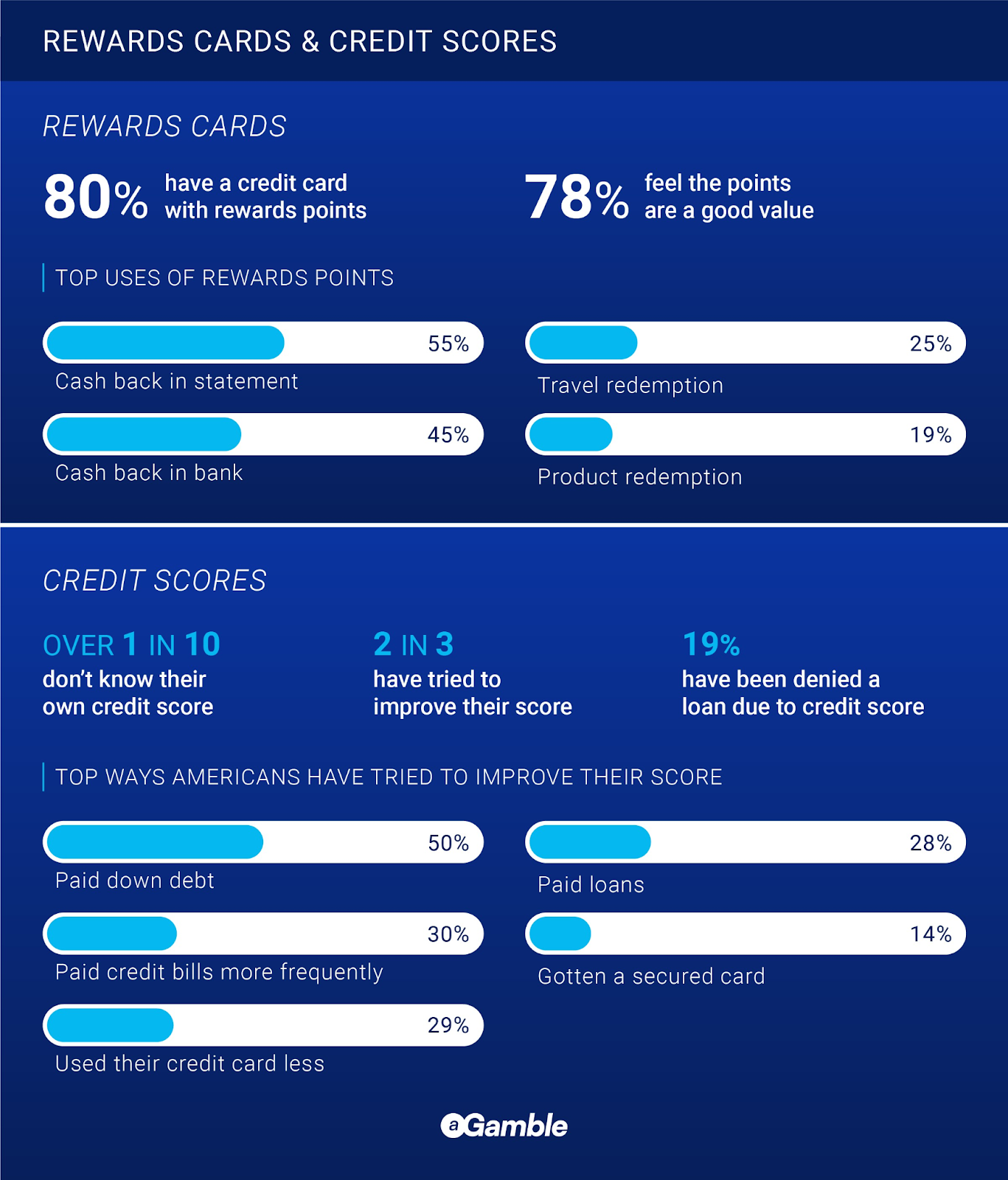 Statistics about rewards cards and credit scores, new survey data 2023 agamble.com