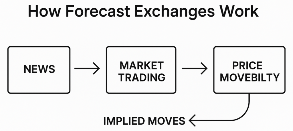 How Forecast Exchanges Work