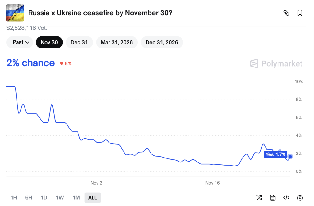 Russia–Ukraine ceasefire by November 30, 2025