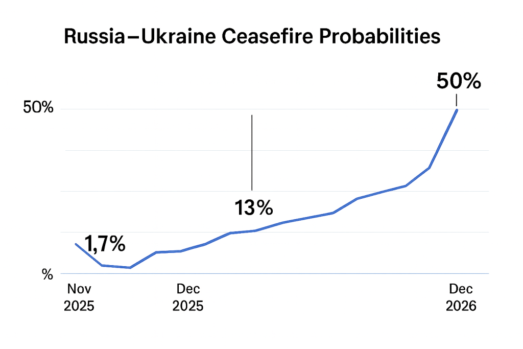 Russia-Ukraine Ceasefire Prediction Markets