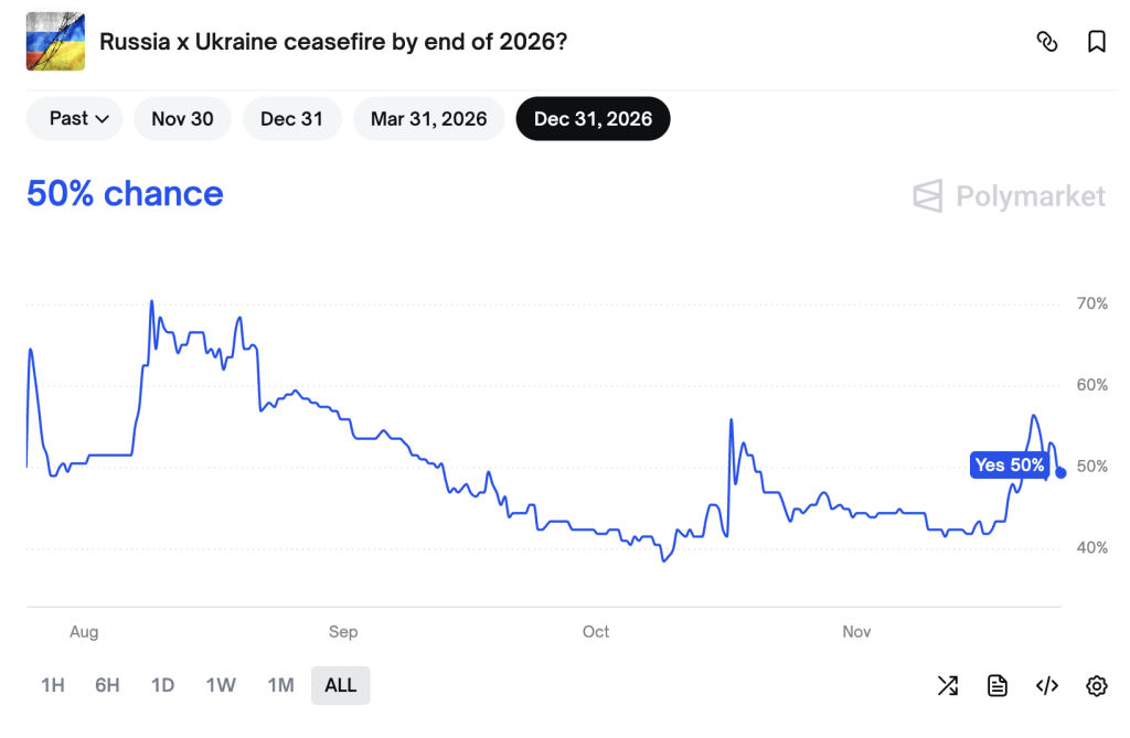 Russia–Ukraine ceasefire by December 31, 2026