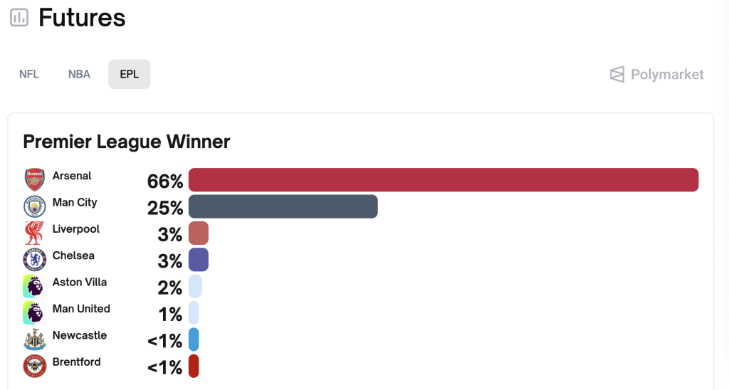 Polymarket - Premier League Winner