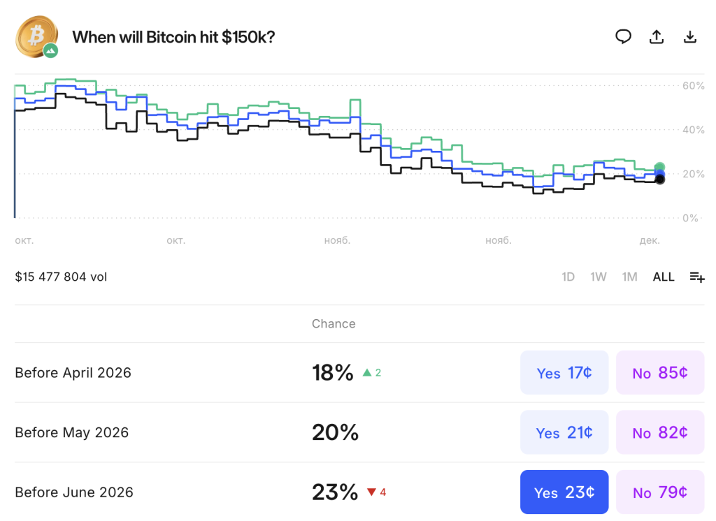Kalshi Bitcoin Price Prediction - When will Bitcoin hit $150k
